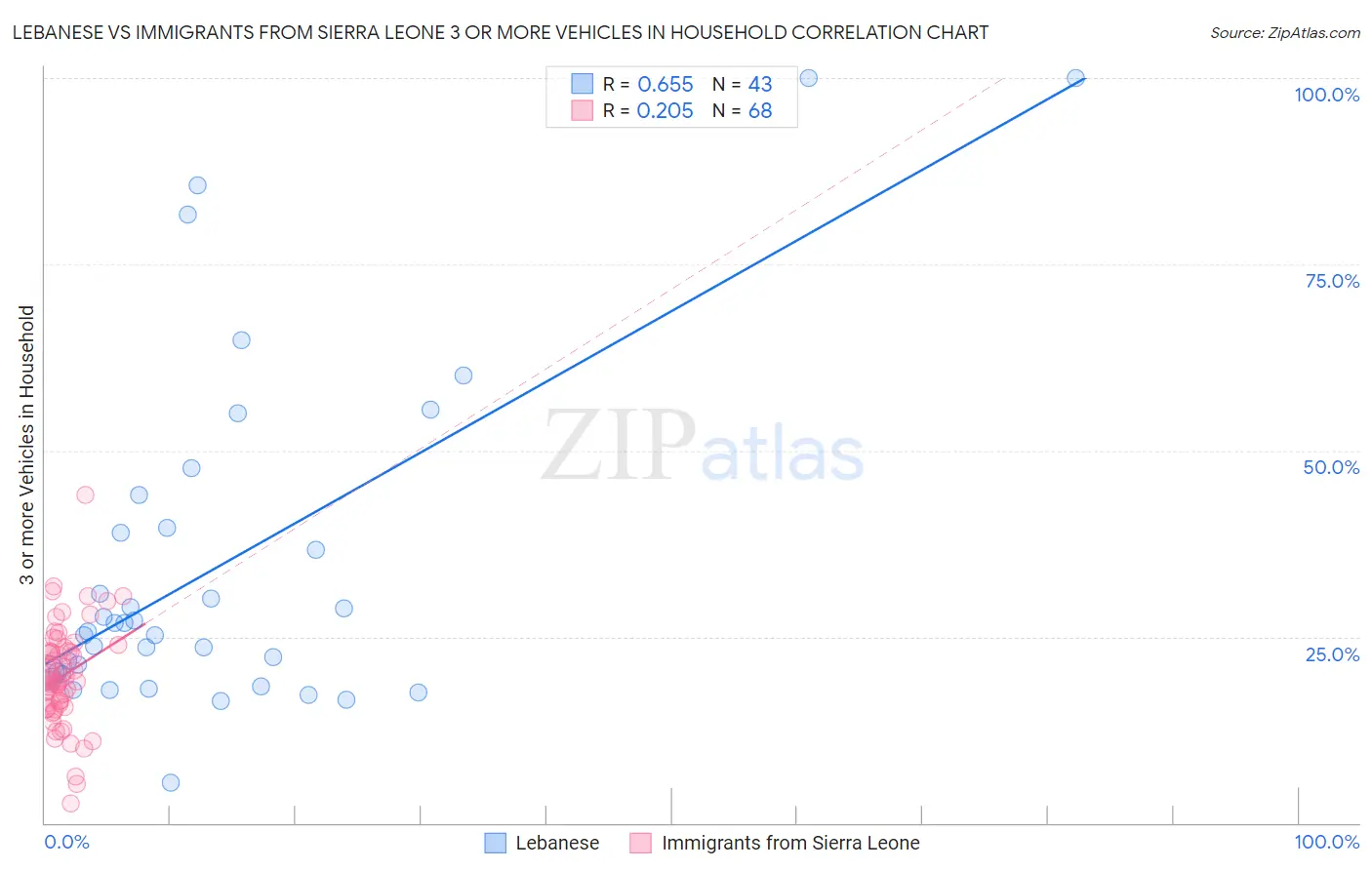 Lebanese vs Immigrants from Sierra Leone 3 or more Vehicles in Household
