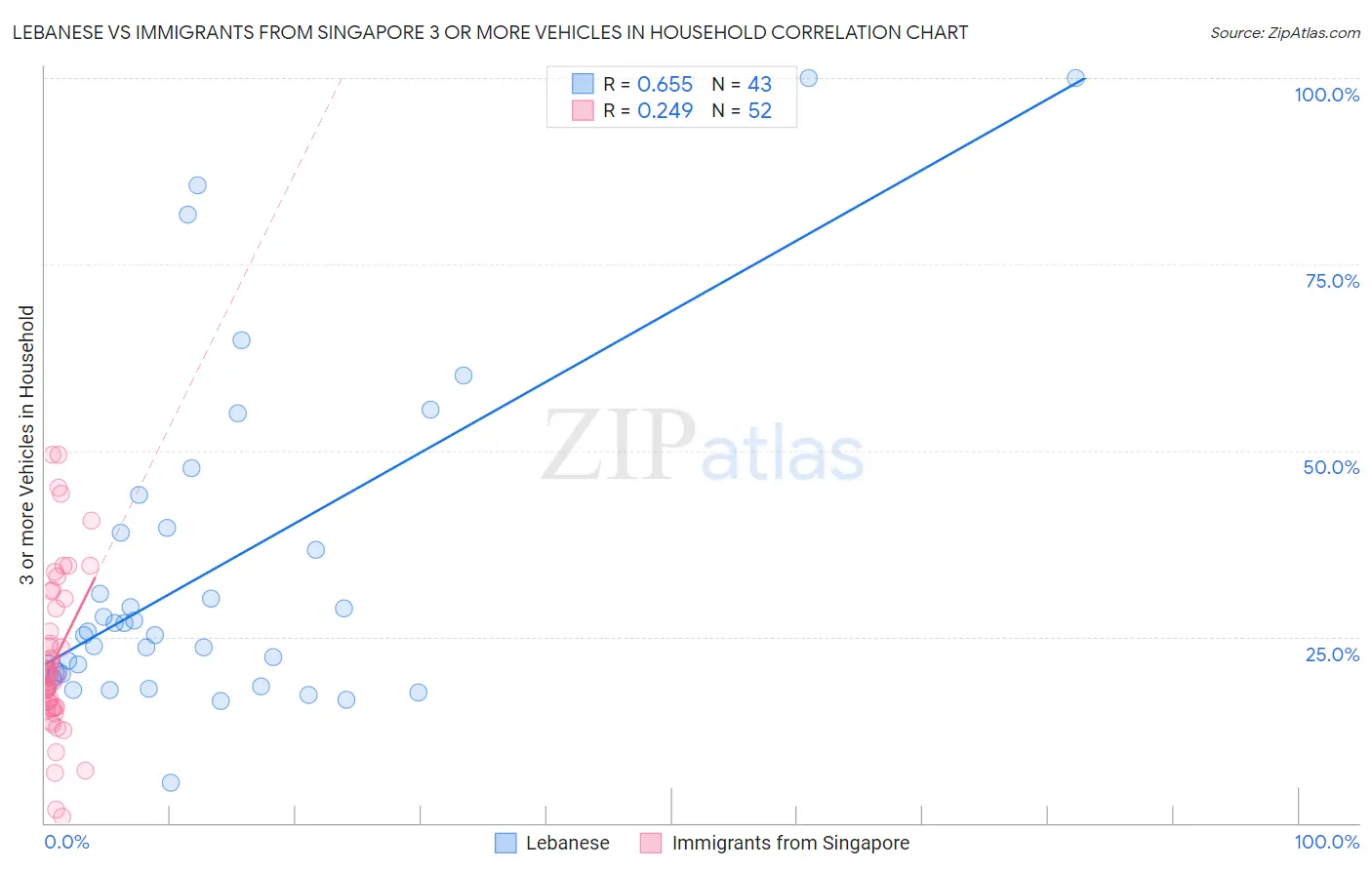 Lebanese vs Immigrants from Singapore 3 or more Vehicles in Household