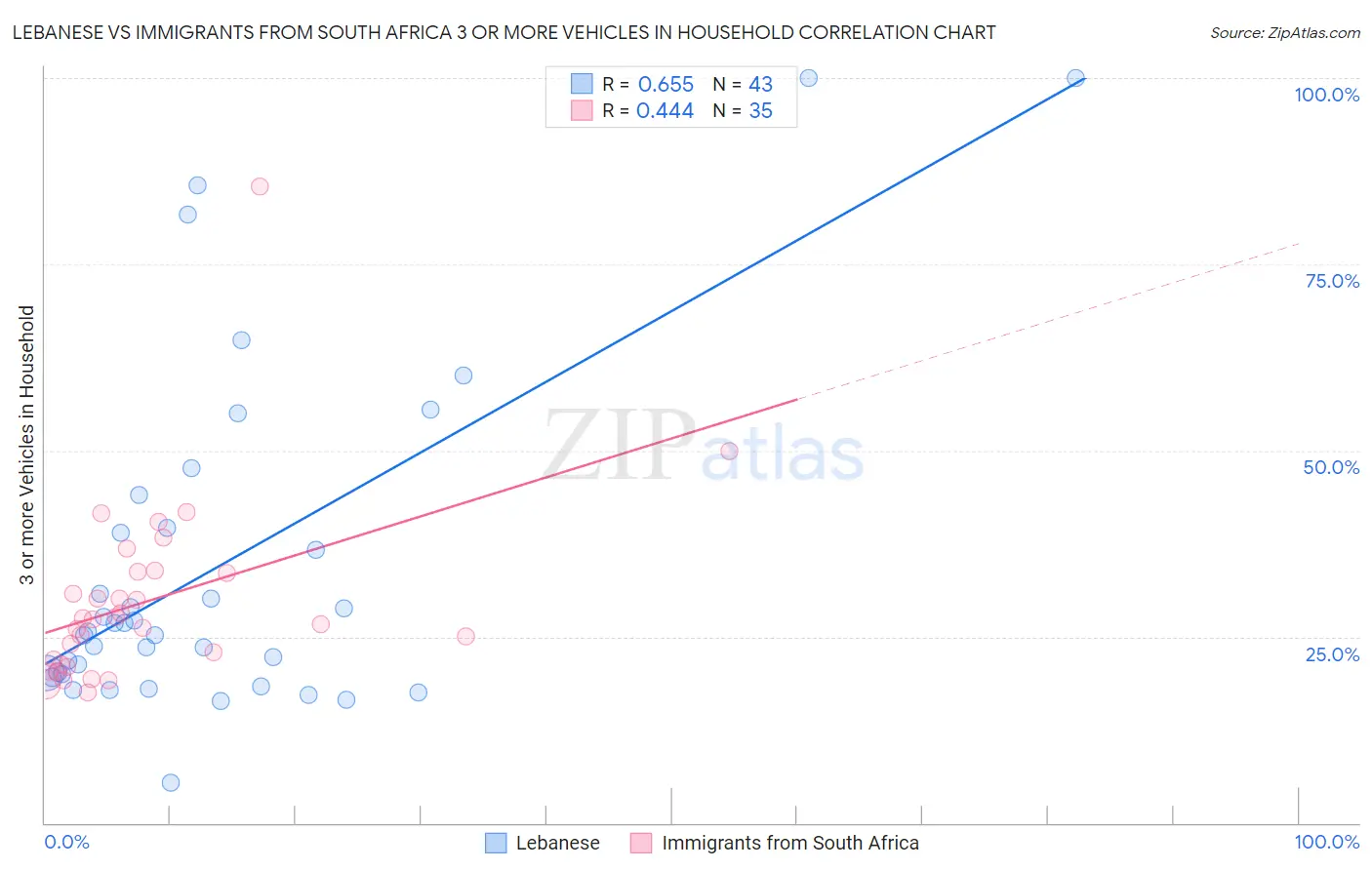 Lebanese vs Immigrants from South Africa 3 or more Vehicles in Household