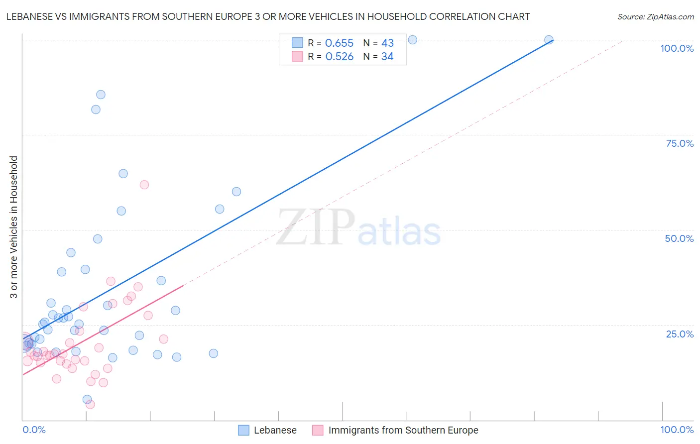 Lebanese vs Immigrants from Southern Europe 3 or more Vehicles in Household