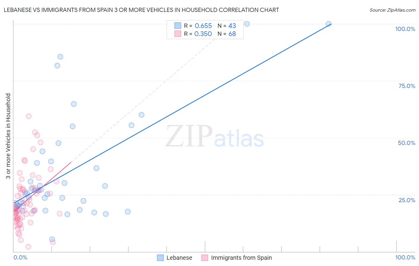 Lebanese vs Immigrants from Spain 3 or more Vehicles in Household