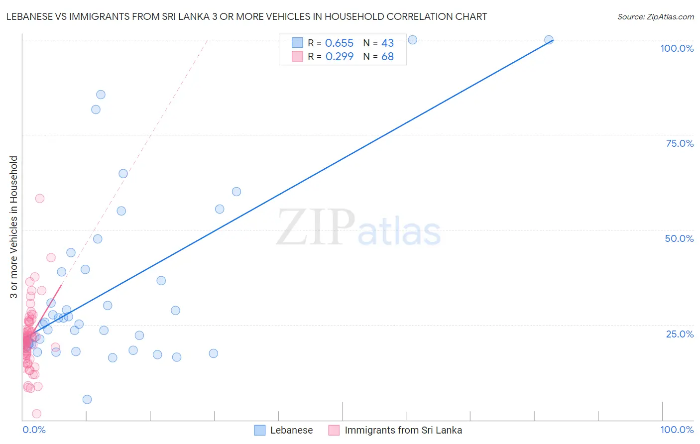 Lebanese vs Immigrants from Sri Lanka 3 or more Vehicles in Household