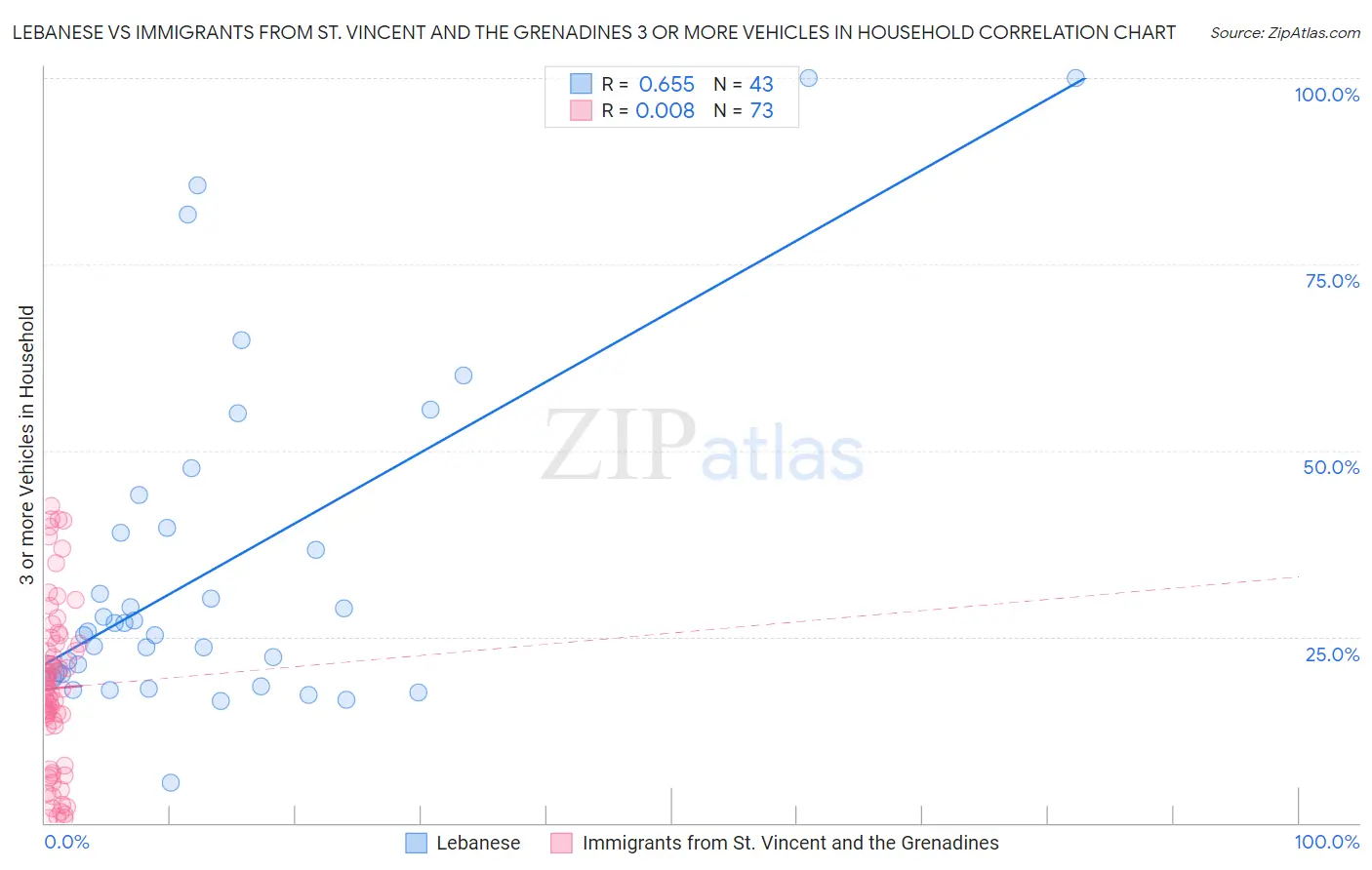 Lebanese vs Immigrants from St. Vincent and the Grenadines 3 or more Vehicles in Household