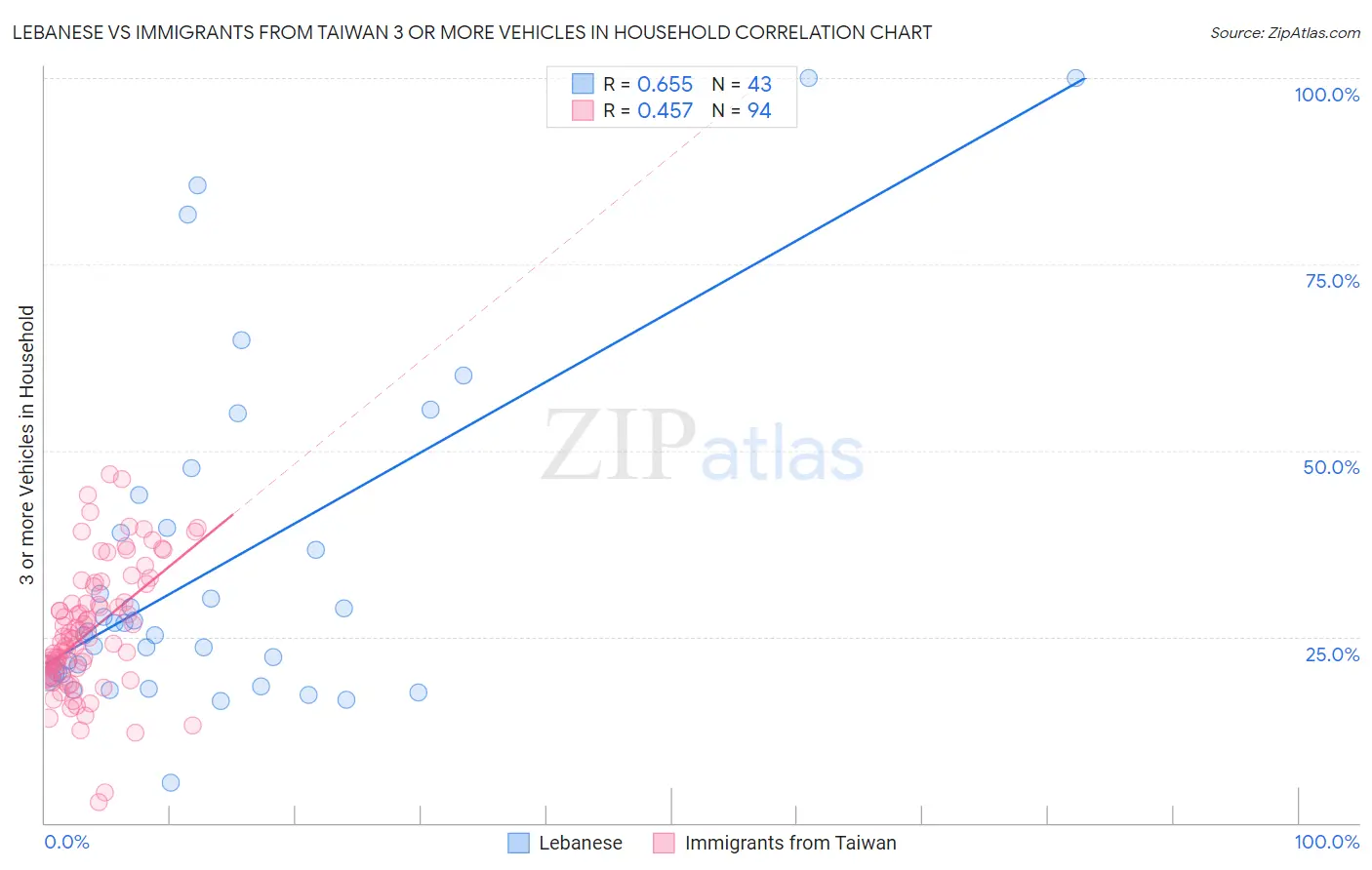 Lebanese vs Immigrants from Taiwan 3 or more Vehicles in Household