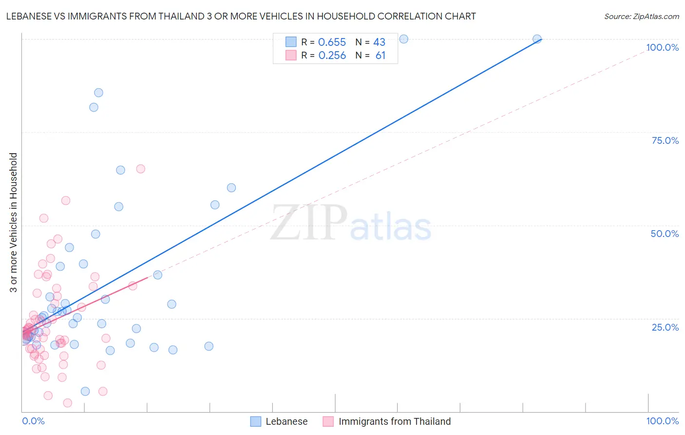 Lebanese vs Immigrants from Thailand 3 or more Vehicles in Household