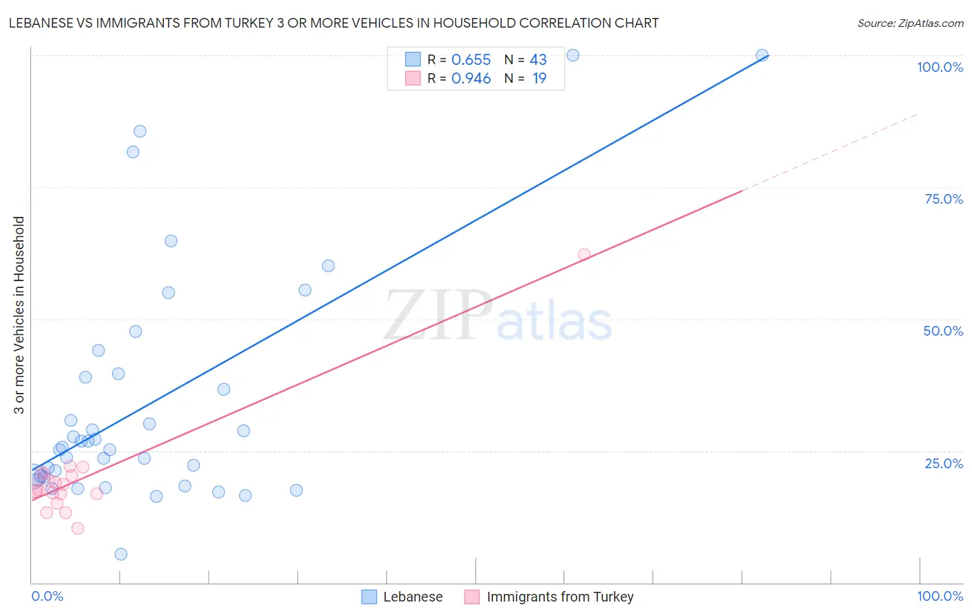 Lebanese vs Immigrants from Turkey 3 or more Vehicles in Household