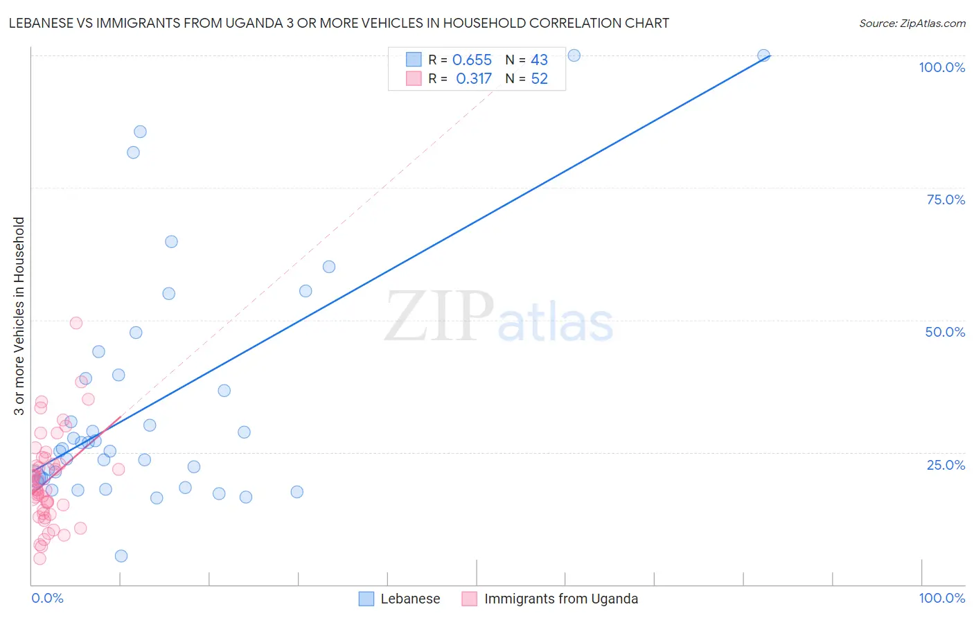 Lebanese vs Immigrants from Uganda 3 or more Vehicles in Household