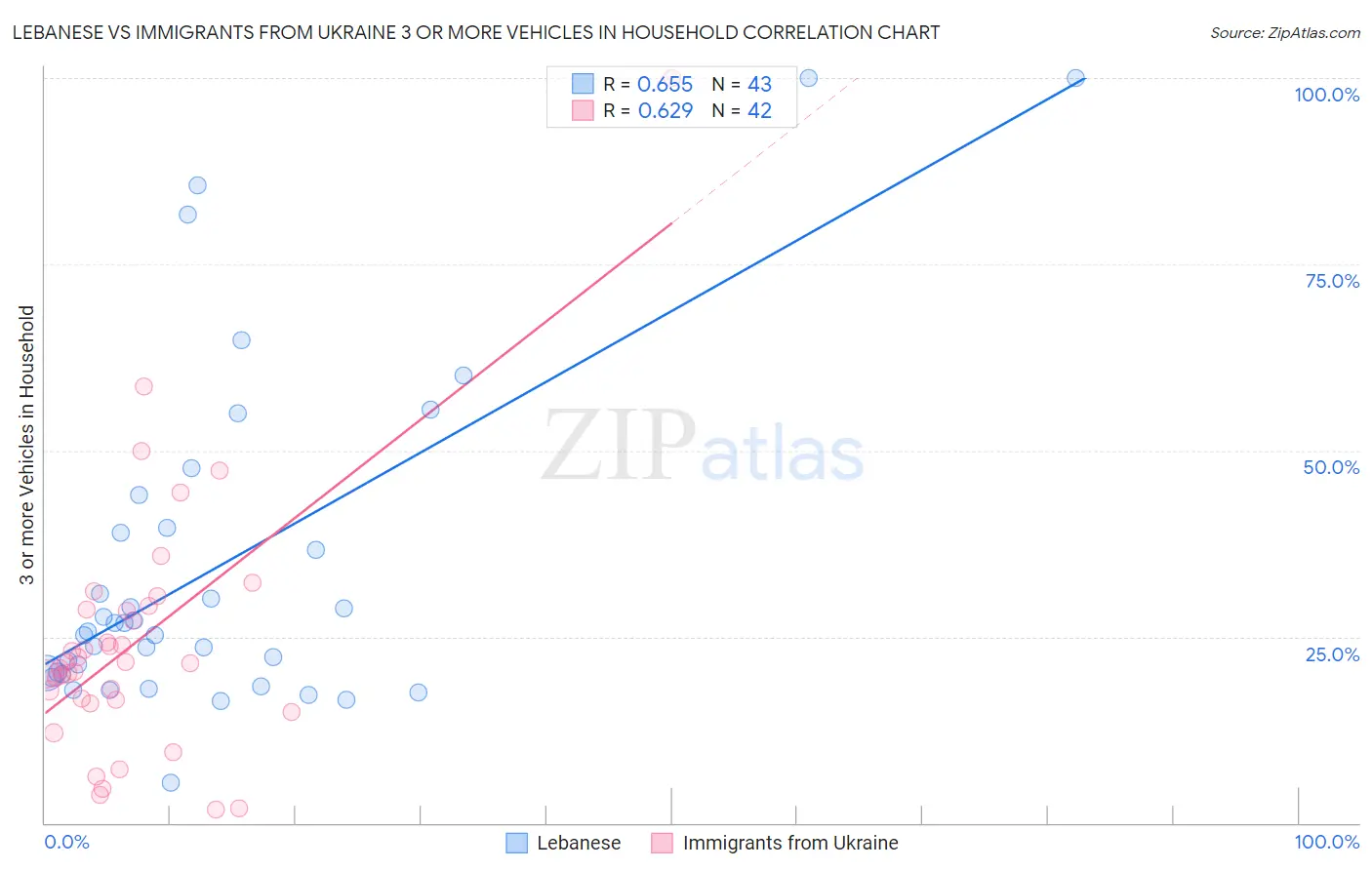 Lebanese vs Immigrants from Ukraine 3 or more Vehicles in Household