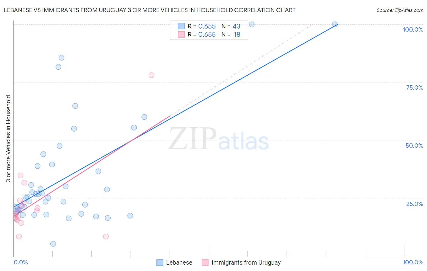 Lebanese vs Immigrants from Uruguay 3 or more Vehicles in Household