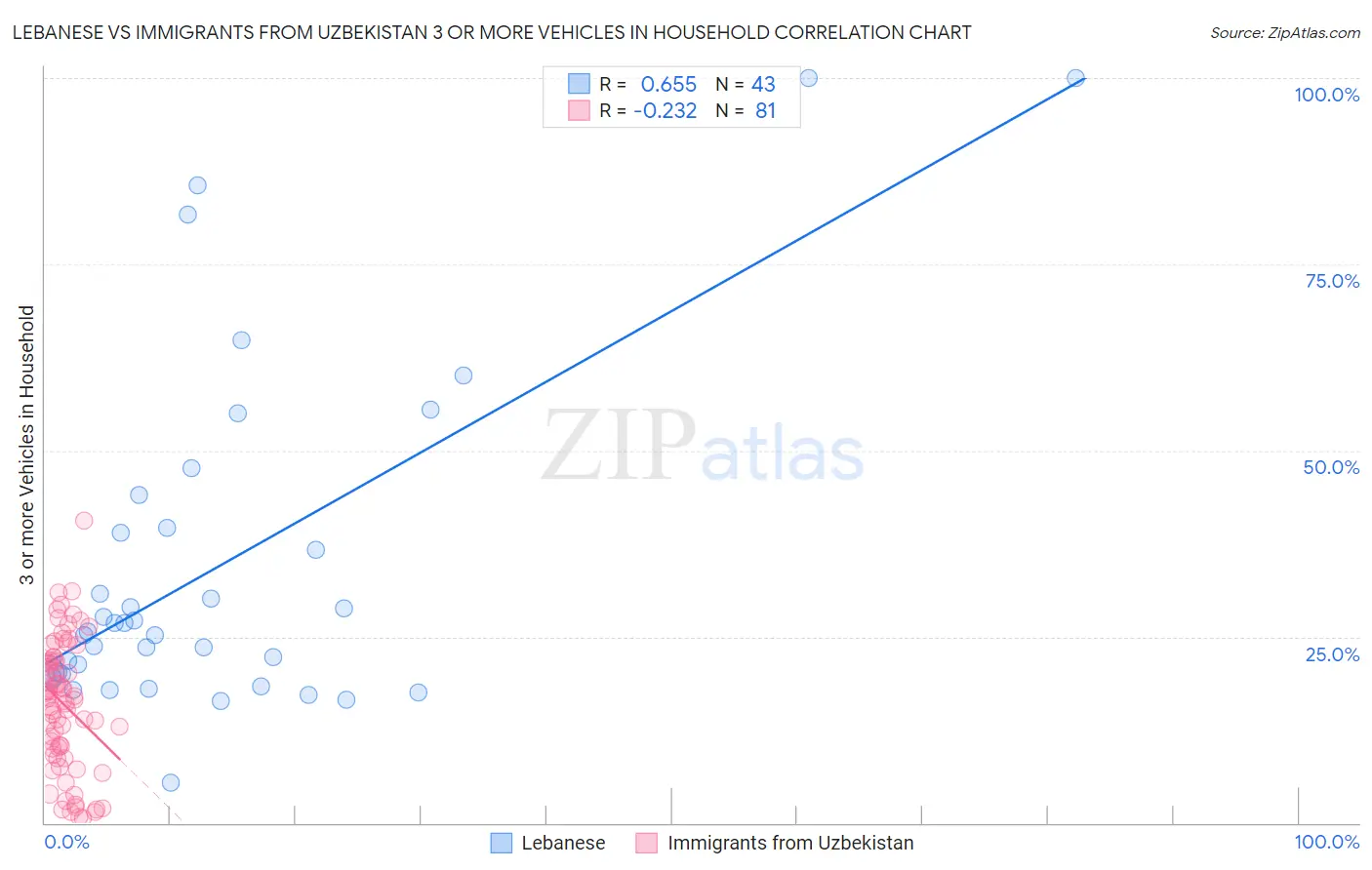 Lebanese vs Immigrants from Uzbekistan 3 or more Vehicles in Household