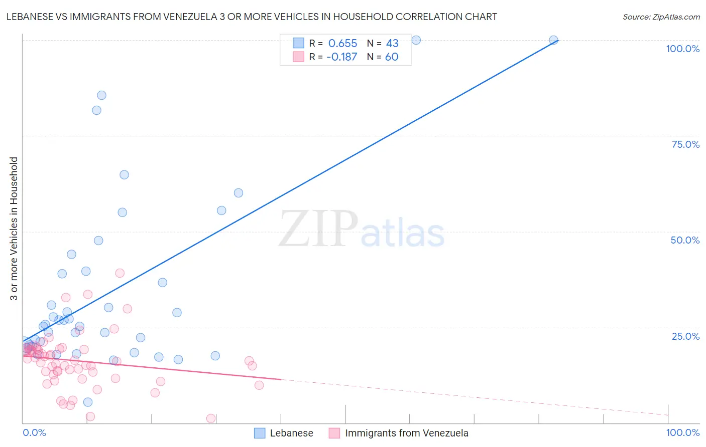 Lebanese vs Immigrants from Venezuela 3 or more Vehicles in Household