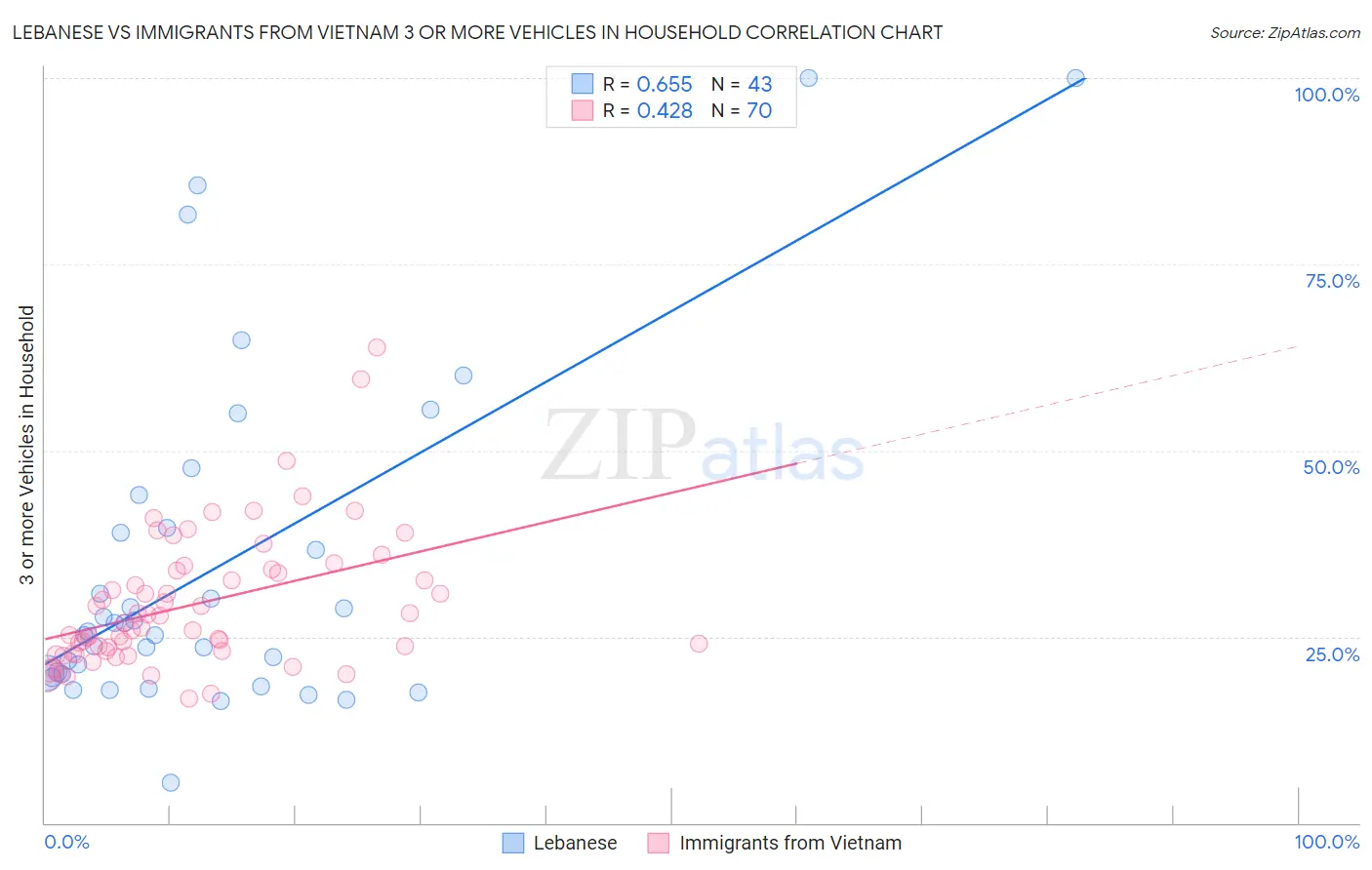 Lebanese vs Immigrants from Vietnam 3 or more Vehicles in Household