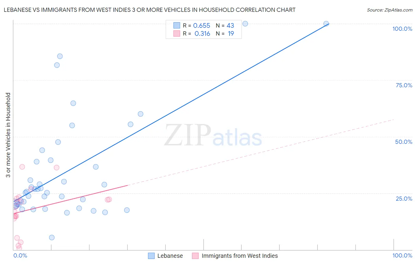 Lebanese vs Immigrants from West Indies 3 or more Vehicles in Household