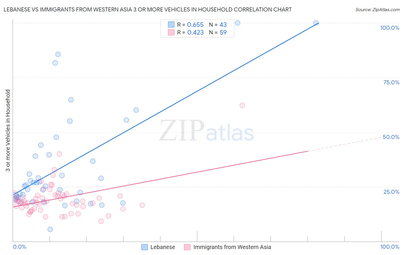 Lebanese vs Immigrants from Western Asia 3 or more Vehicles in Household