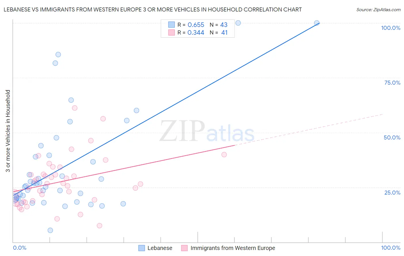 Lebanese vs Immigrants from Western Europe 3 or more Vehicles in Household