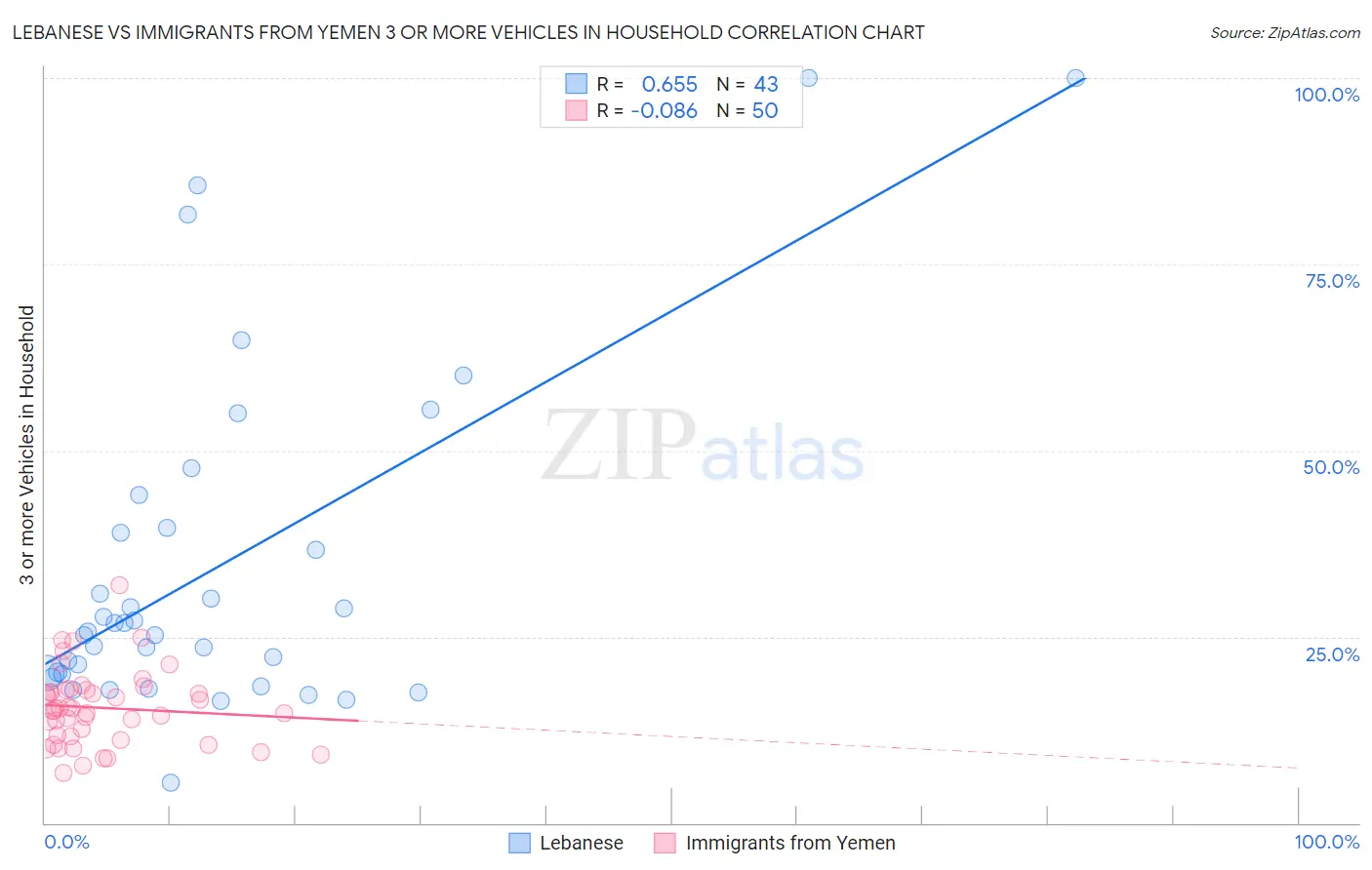 Lebanese vs Immigrants from Yemen 3 or more Vehicles in Household