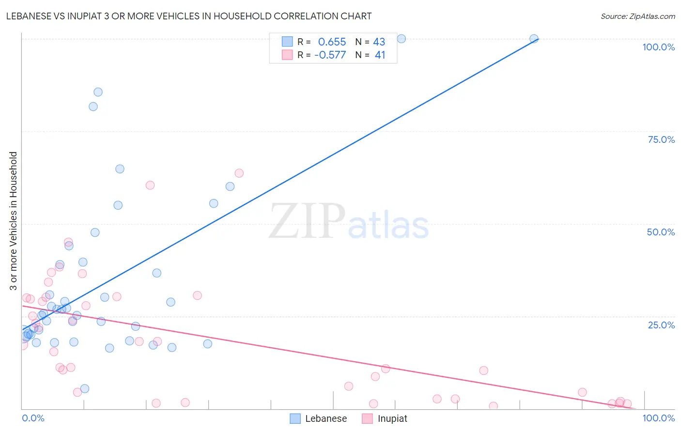 Lebanese vs Inupiat 3 or more Vehicles in Household