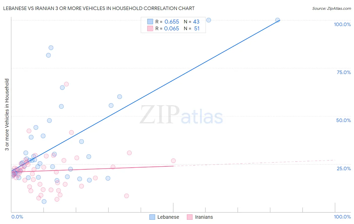 Lebanese vs Iranian 3 or more Vehicles in Household