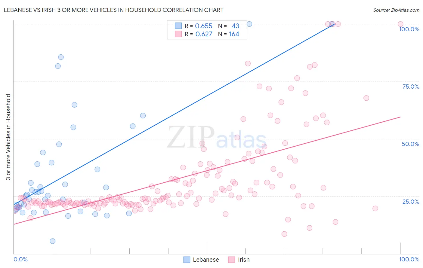 Lebanese vs Irish 3 or more Vehicles in Household