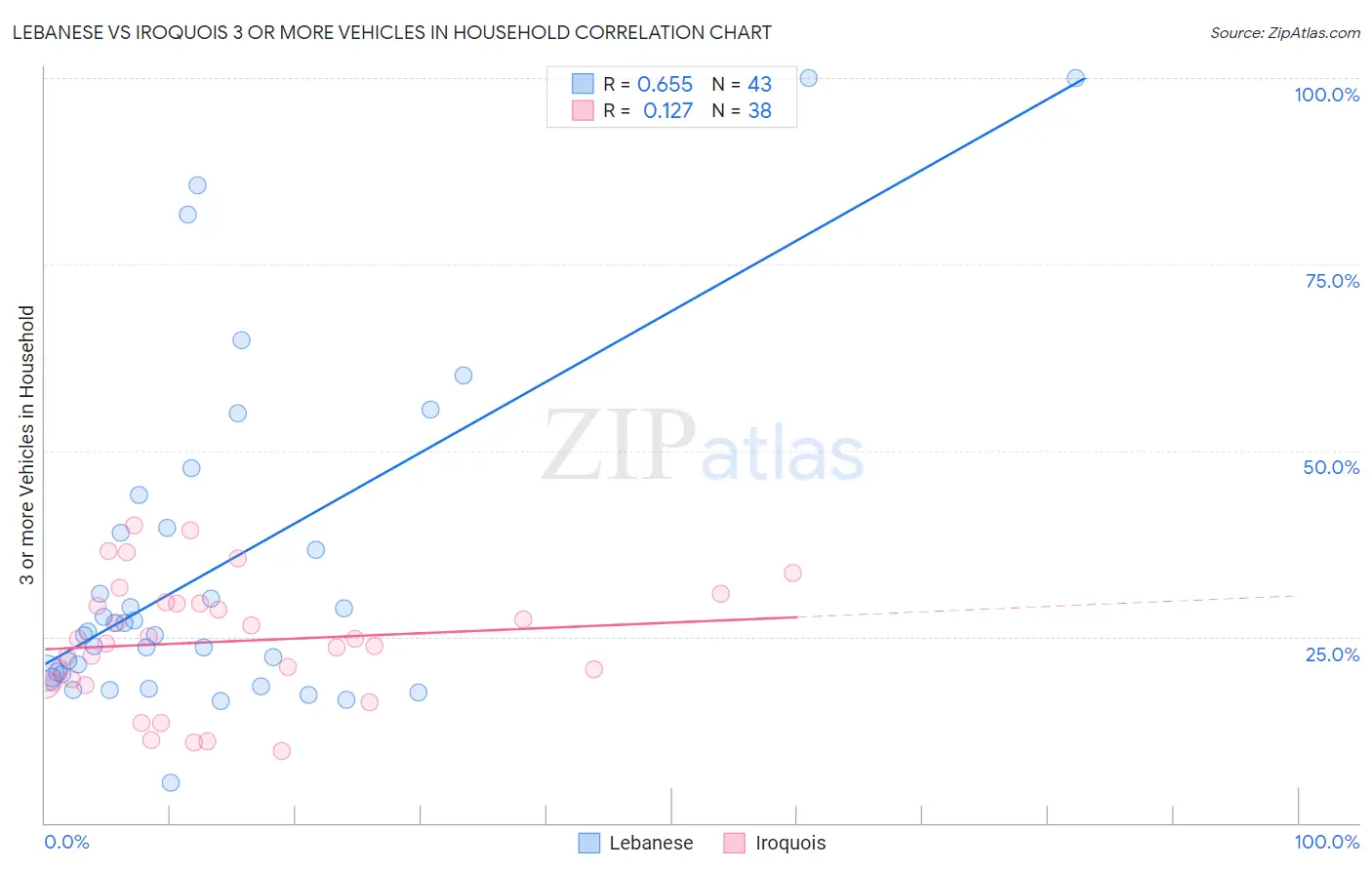 Lebanese vs Iroquois 3 or more Vehicles in Household