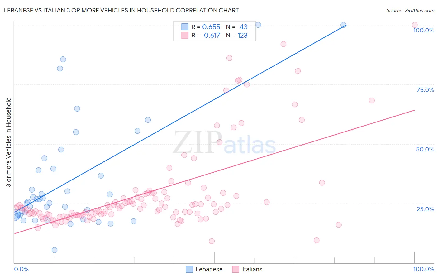 Lebanese vs Italian 3 or more Vehicles in Household