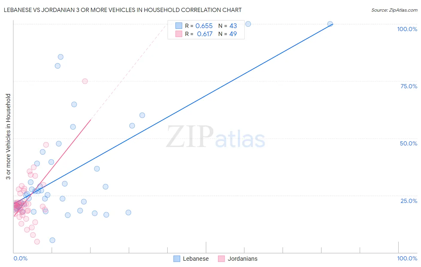 Lebanese vs Jordanian 3 or more Vehicles in Household