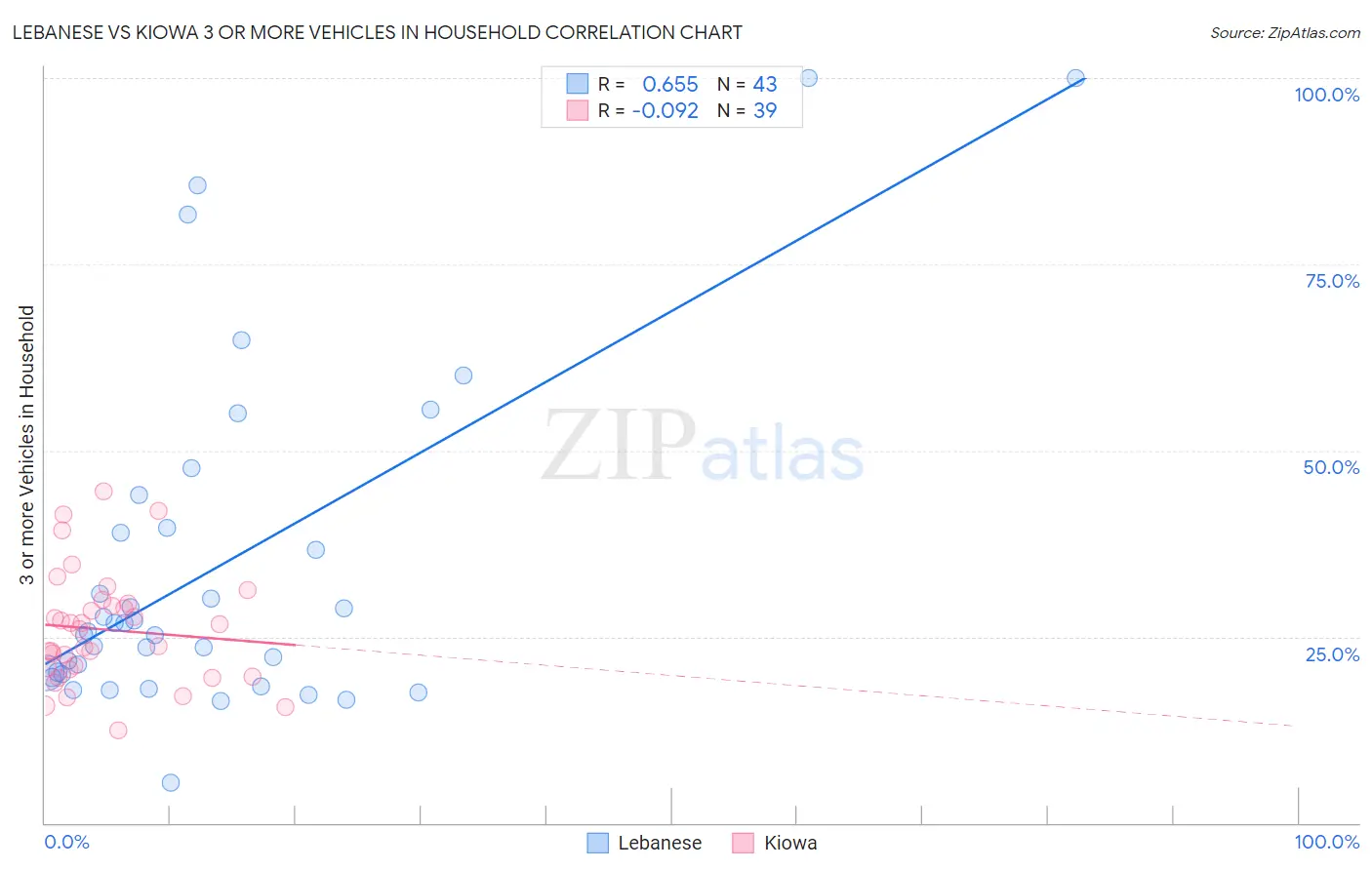 Lebanese vs Kiowa 3 or more Vehicles in Household