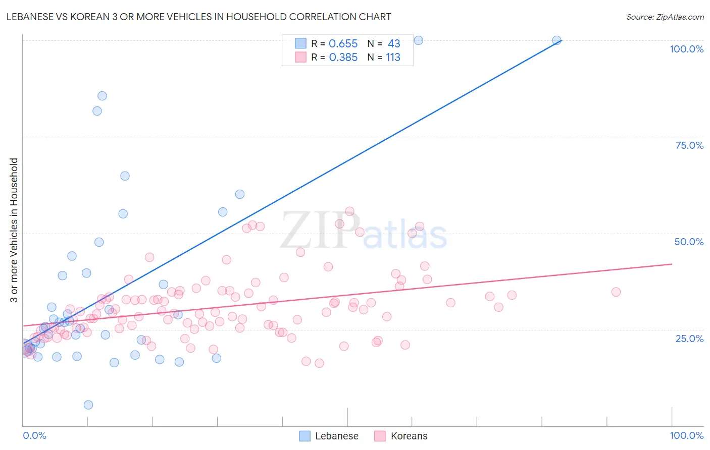 Lebanese vs Korean 3 or more Vehicles in Household