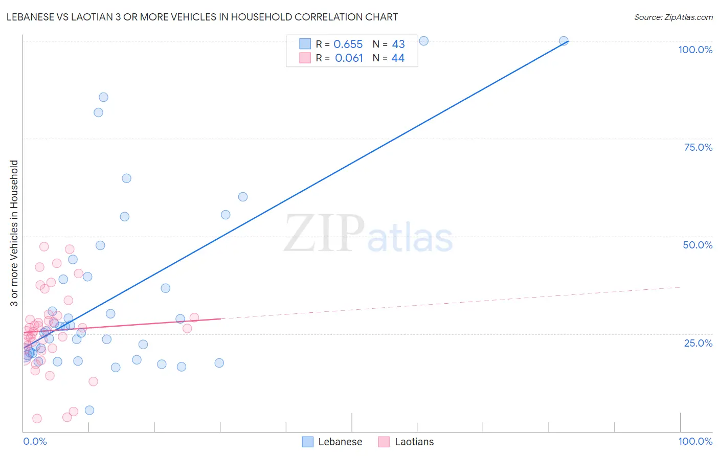 Lebanese vs Laotian 3 or more Vehicles in Household