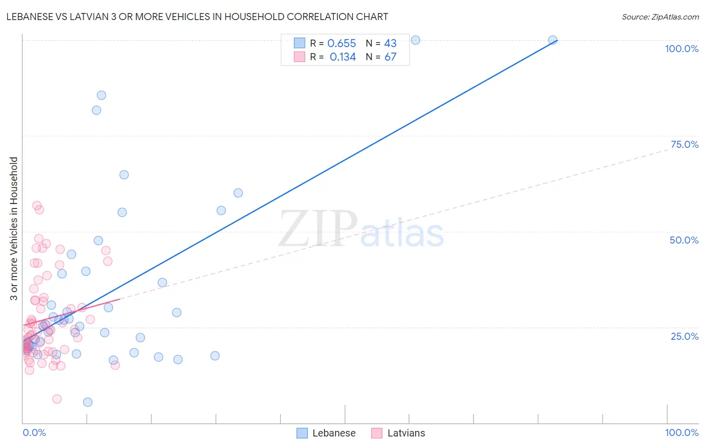 Lebanese vs Latvian 3 or more Vehicles in Household