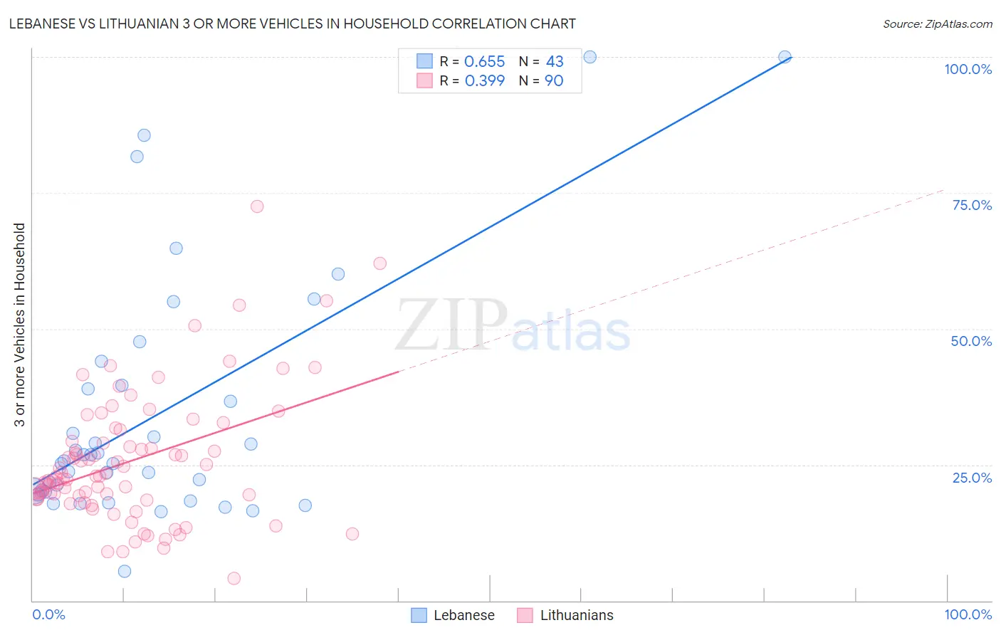 Lebanese vs Lithuanian 3 or more Vehicles in Household