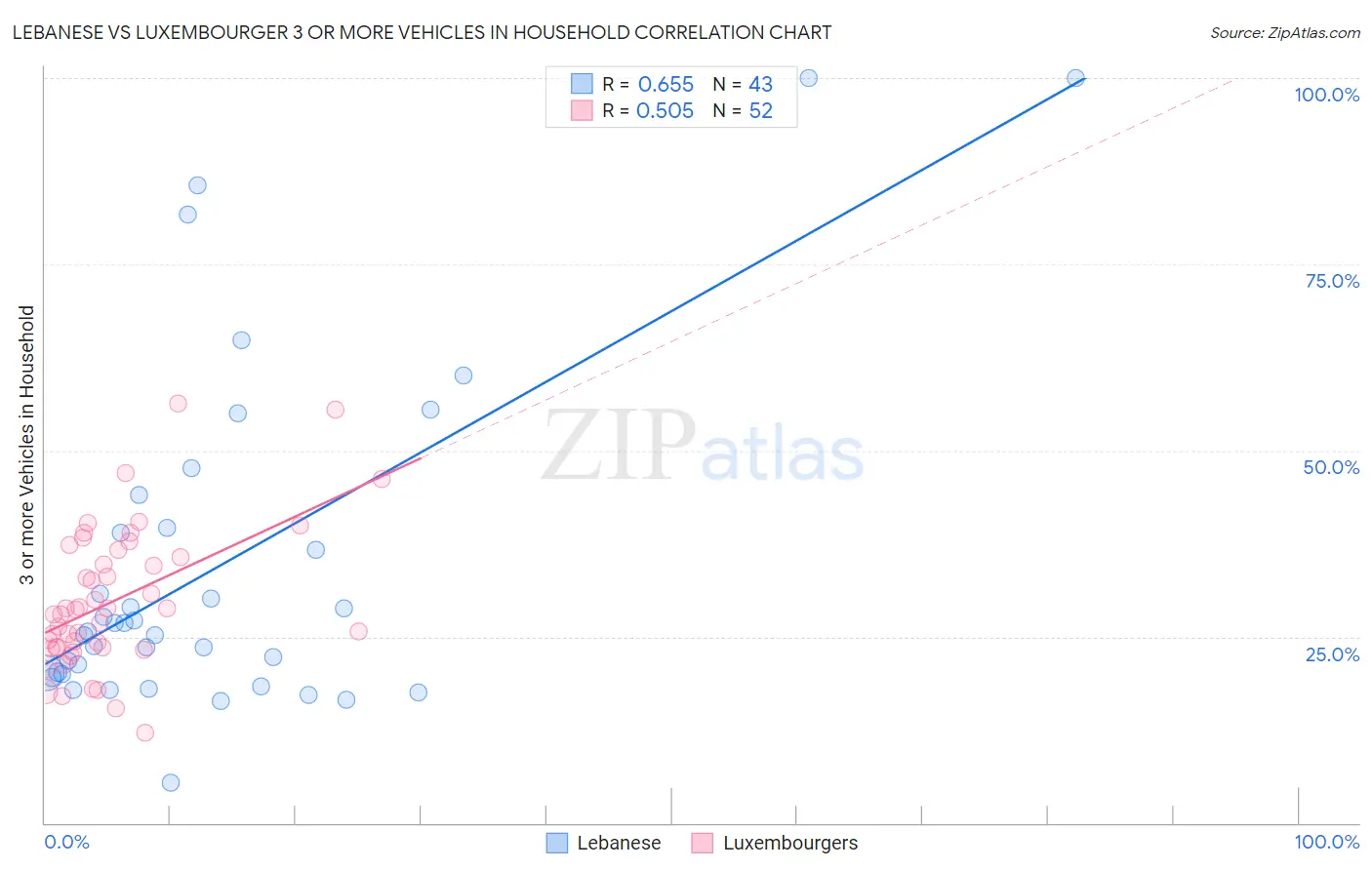 Lebanese vs Luxembourger 3 or more Vehicles in Household