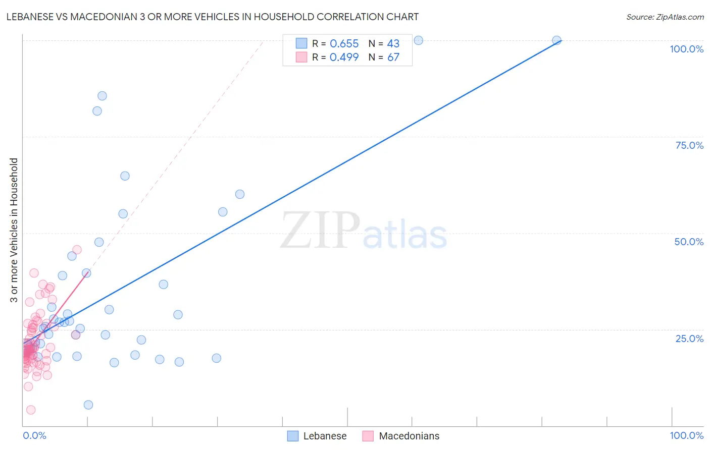 Lebanese vs Macedonian 3 or more Vehicles in Household