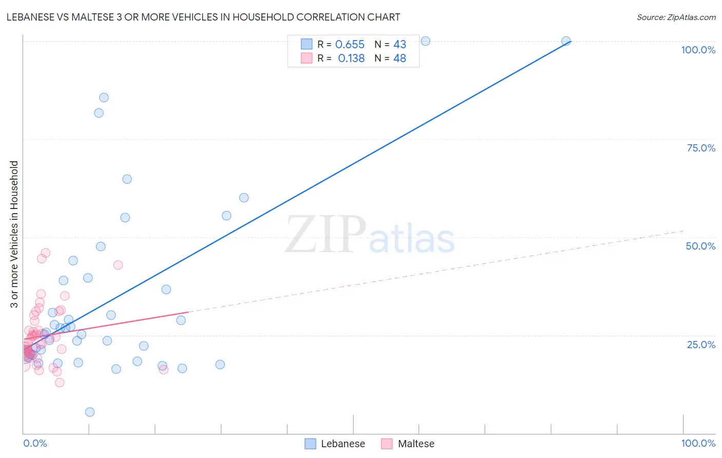 Lebanese vs Maltese 3 or more Vehicles in Household