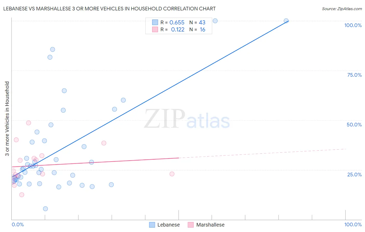 Lebanese vs Marshallese 3 or more Vehicles in Household
