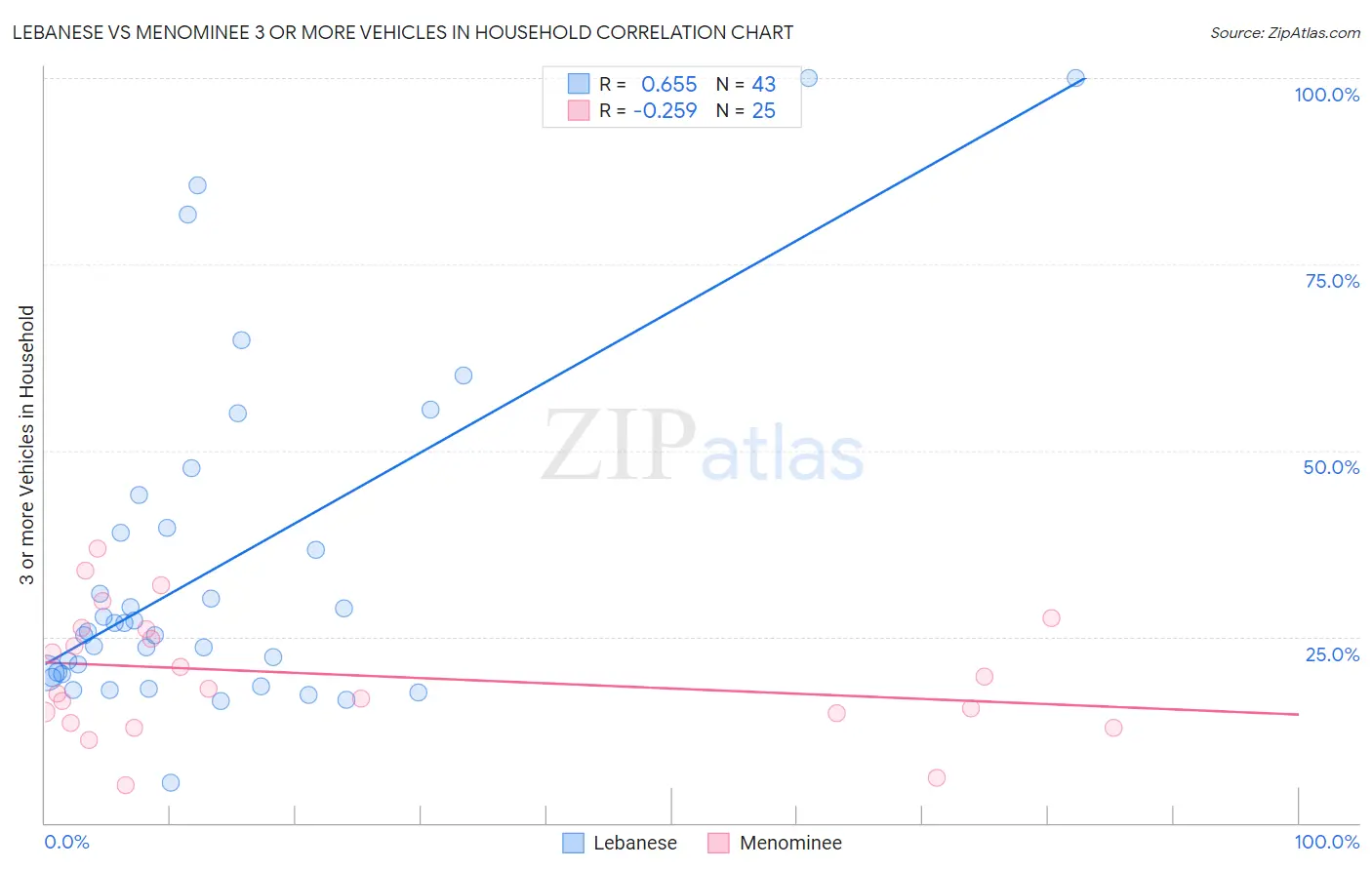 Lebanese vs Menominee 3 or more Vehicles in Household