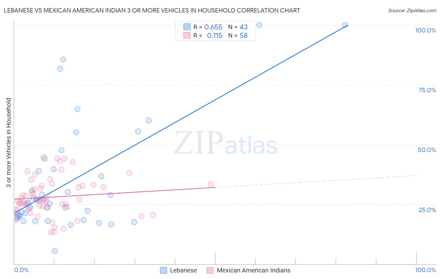 Lebanese vs Mexican American Indian 3 or more Vehicles in Household