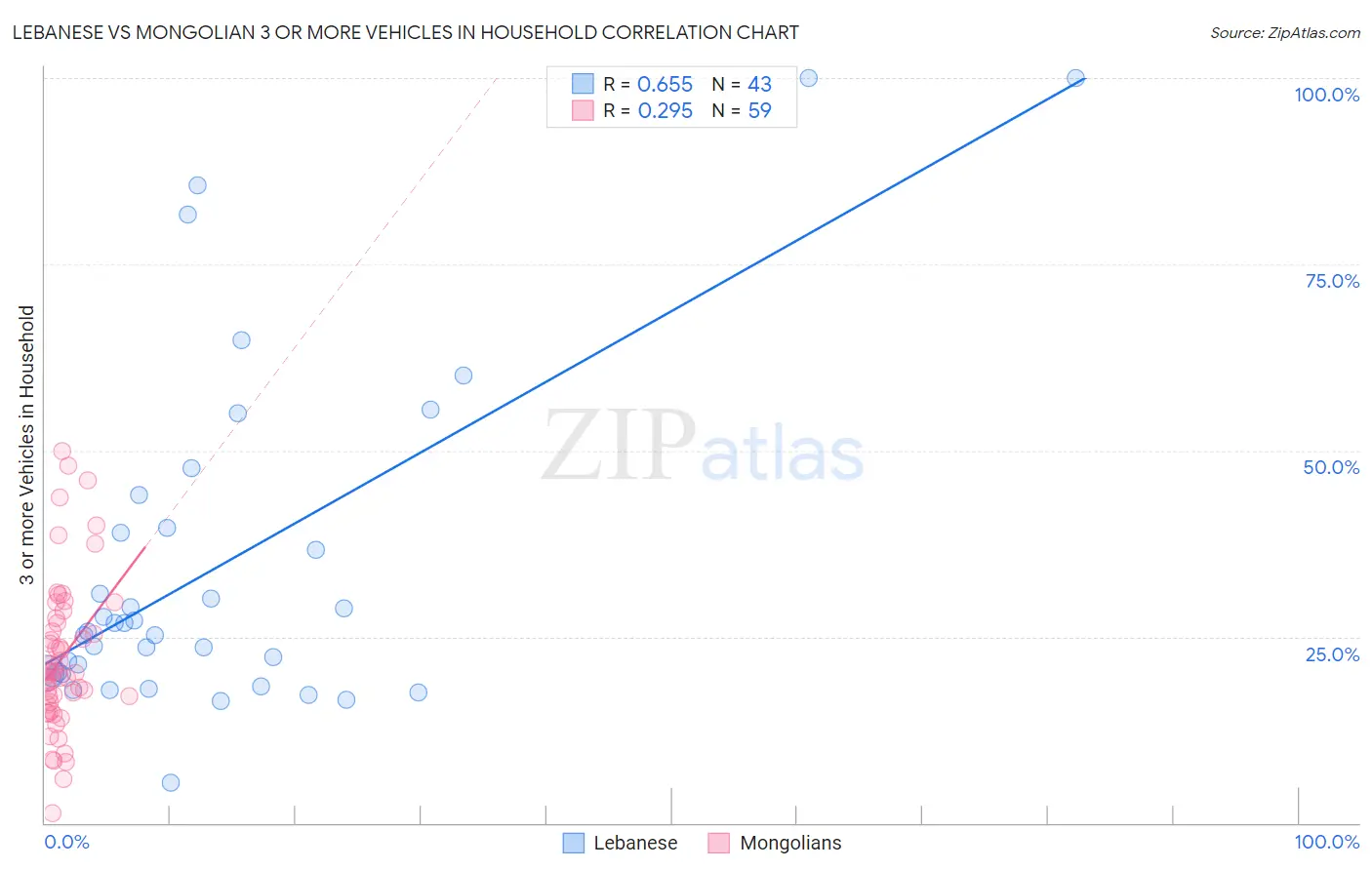 Lebanese vs Mongolian 3 or more Vehicles in Household