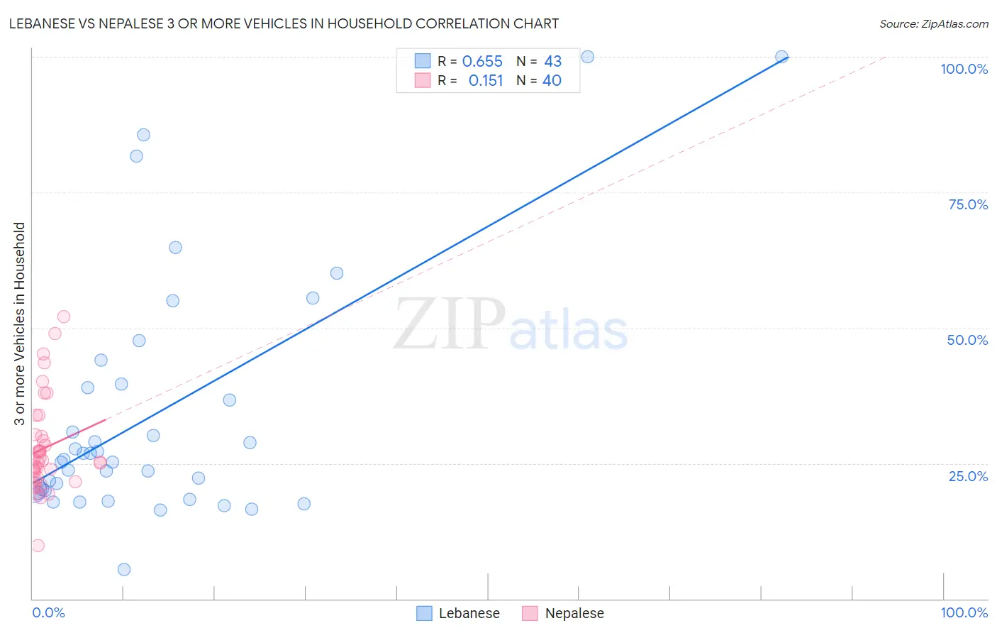 Lebanese vs Nepalese 3 or more Vehicles in Household