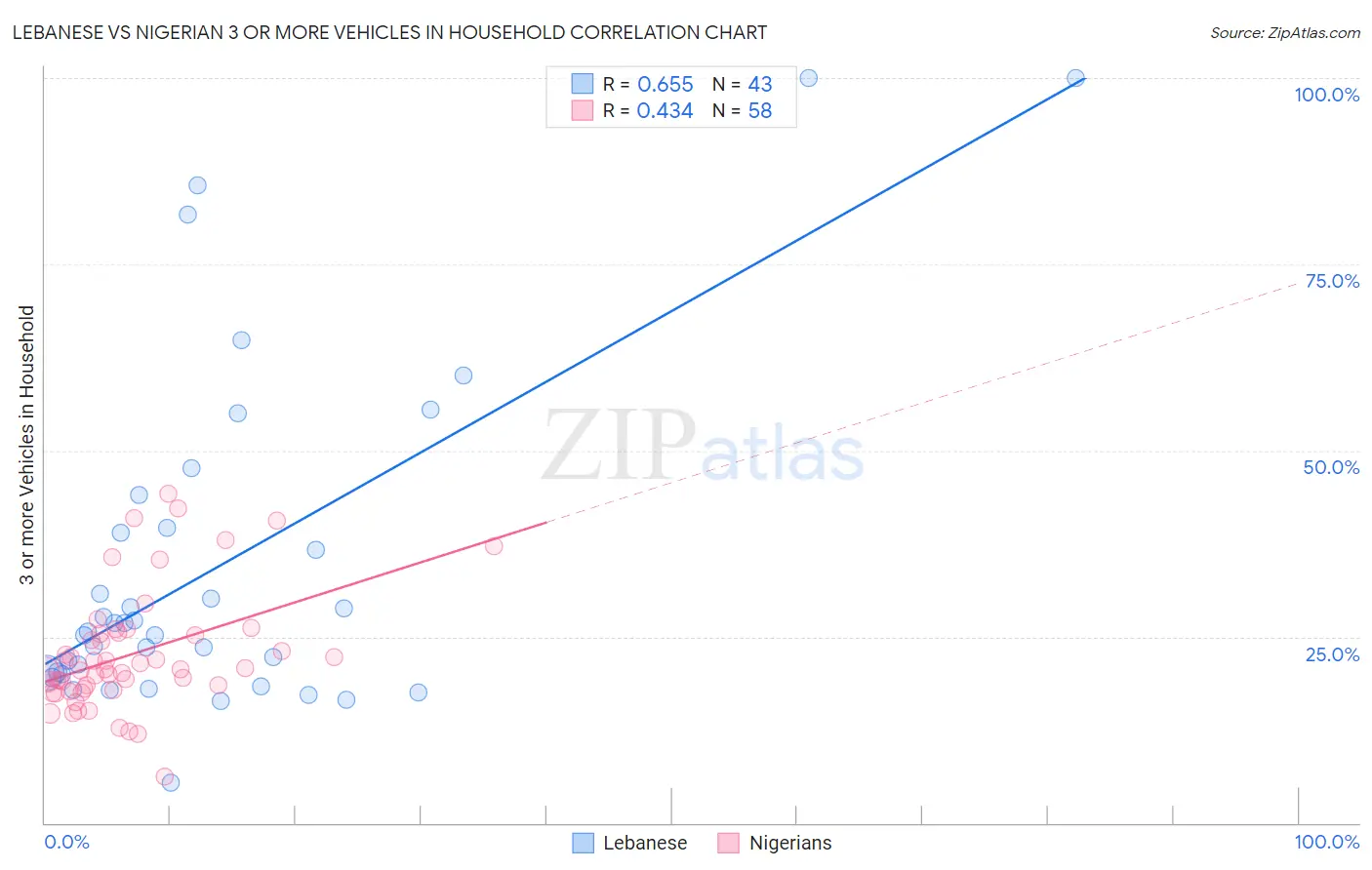 Lebanese vs Nigerian 3 or more Vehicles in Household