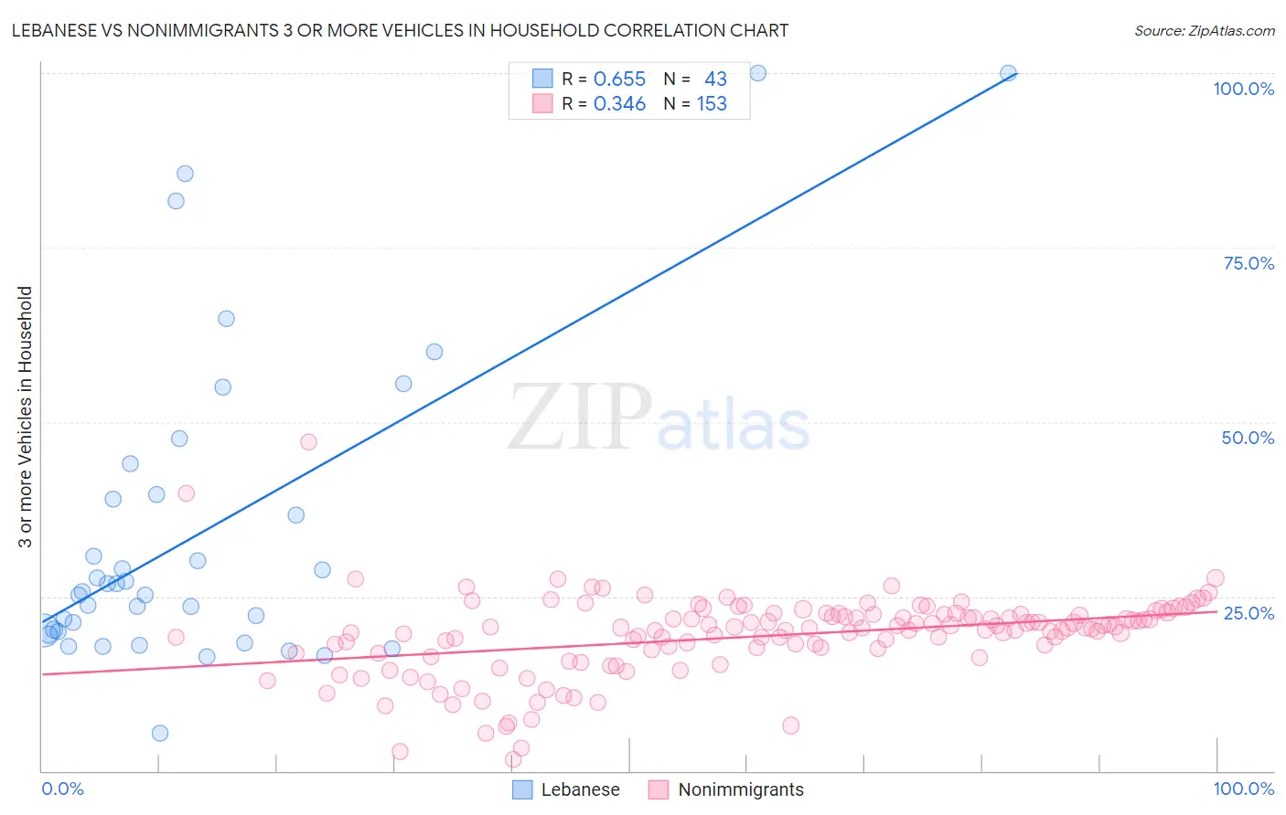 Lebanese vs Nonimmigrants 3 or more Vehicles in Household