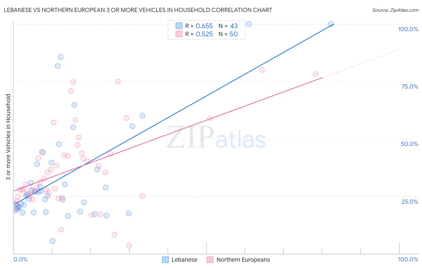 Lebanese vs Northern European 3 or more Vehicles in Household