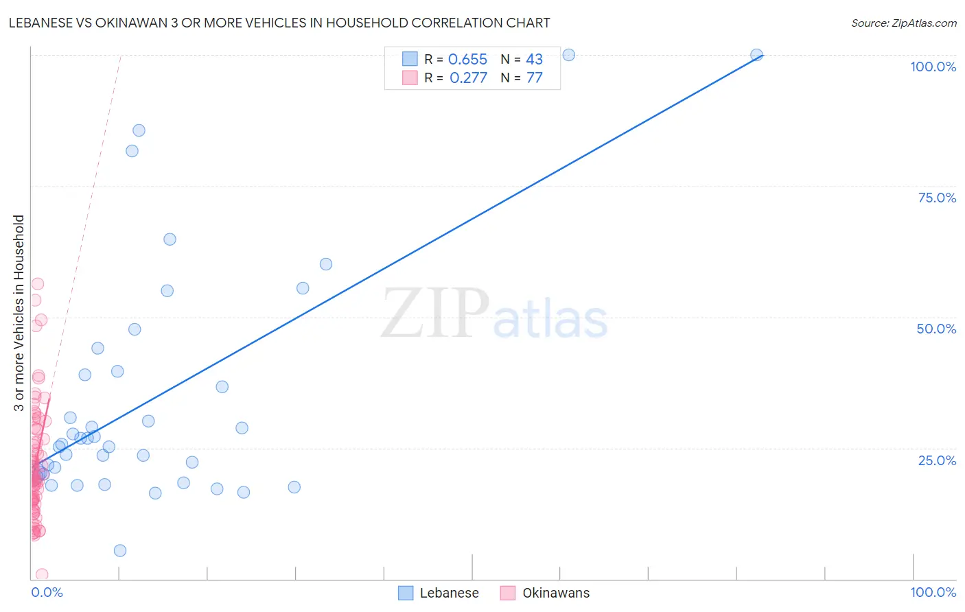 Lebanese vs Okinawan 3 or more Vehicles in Household