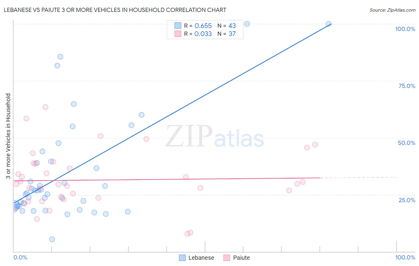 Lebanese vs Paiute 3 or more Vehicles in Household