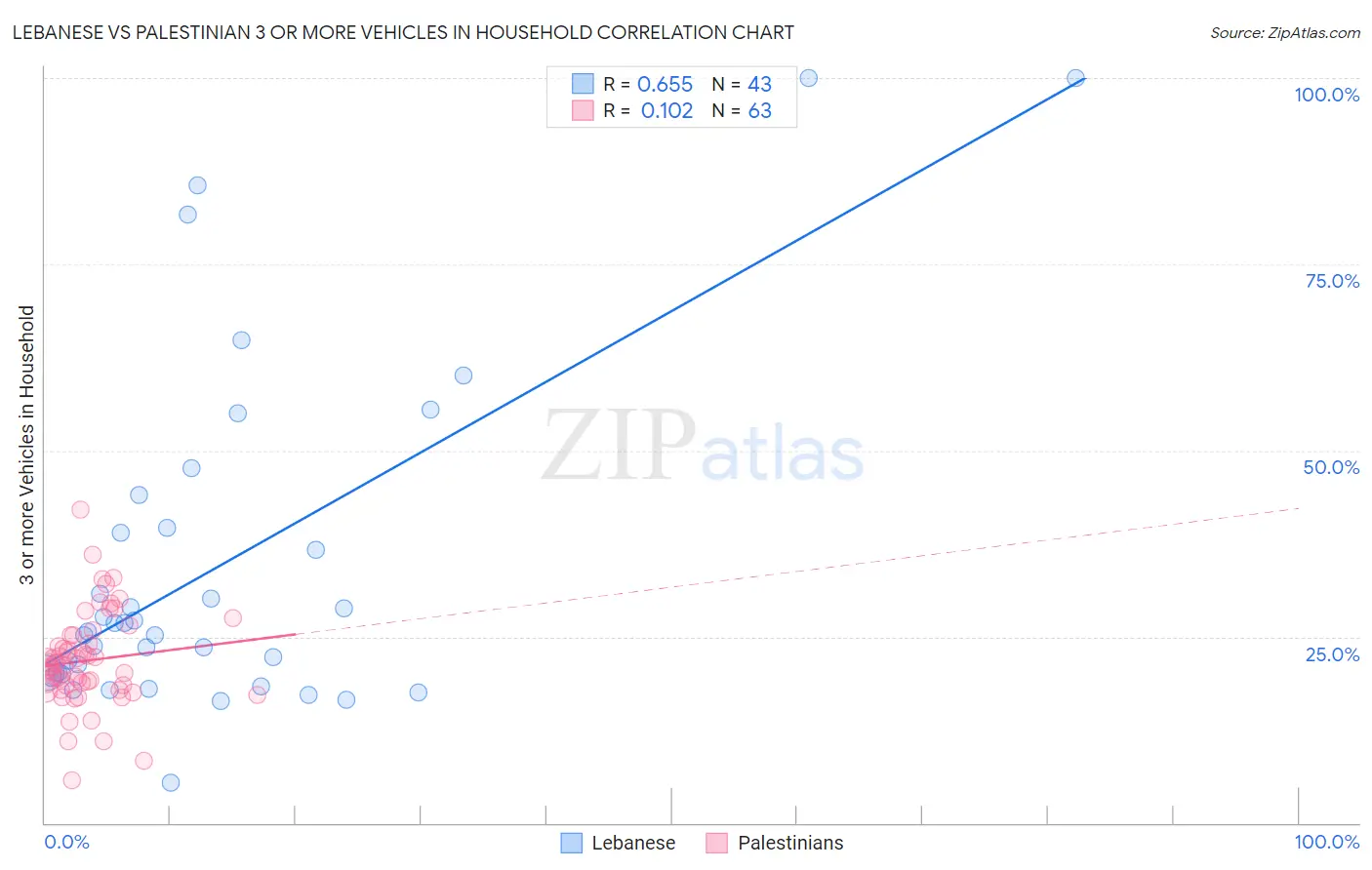 Lebanese vs Palestinian 3 or more Vehicles in Household