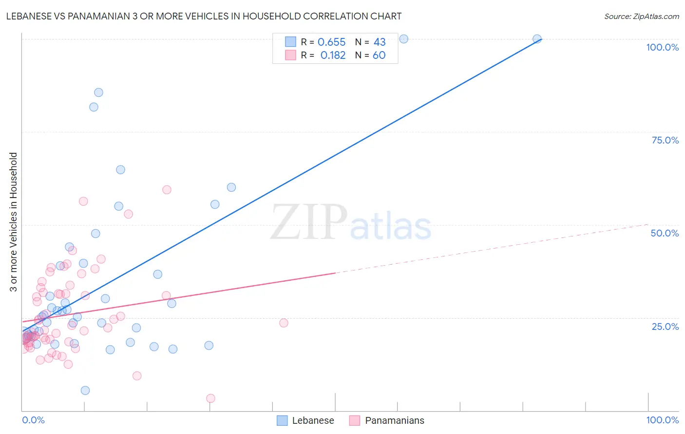 Lebanese vs Panamanian 3 or more Vehicles in Household