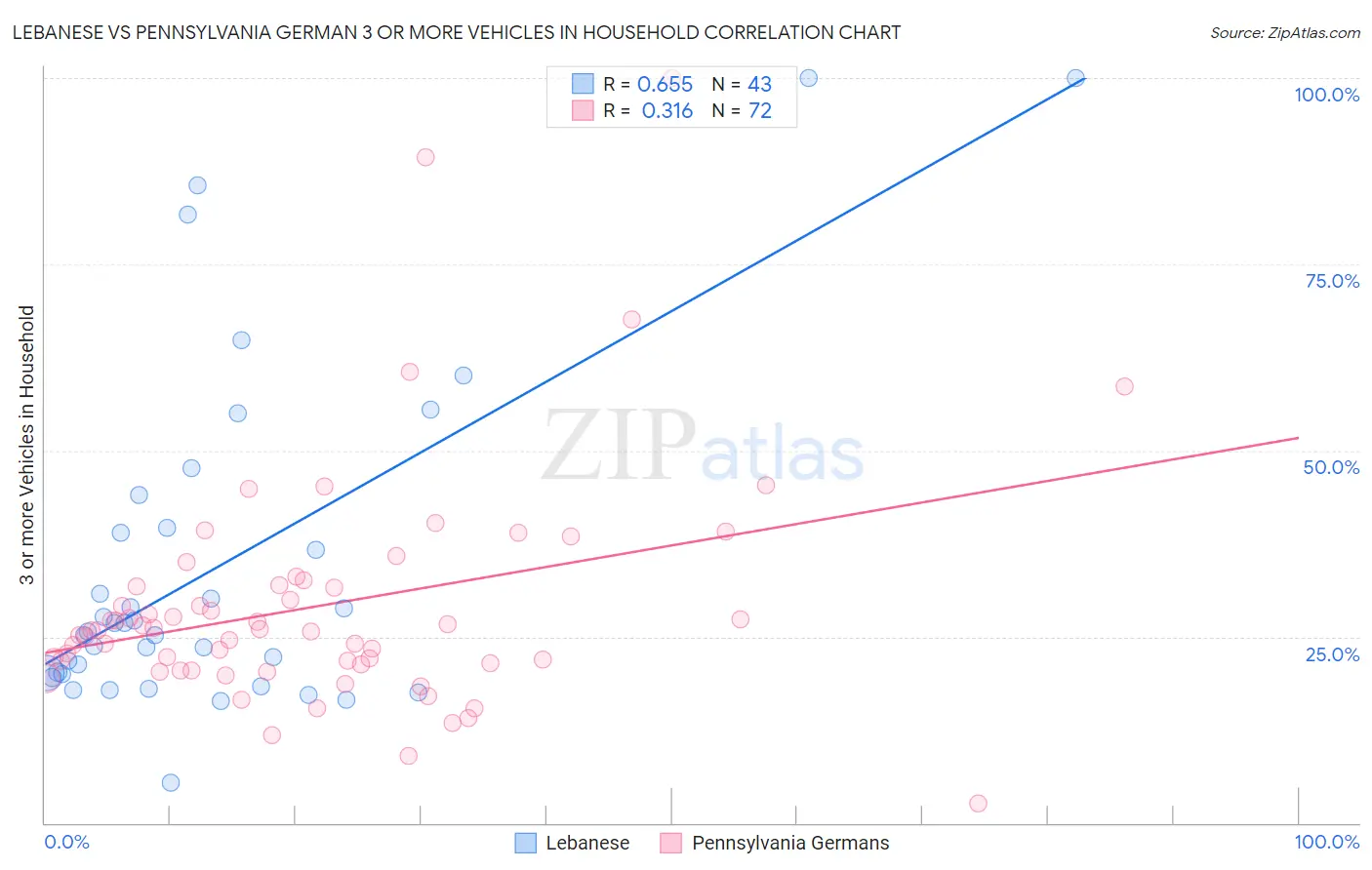 Lebanese vs Pennsylvania German 3 or more Vehicles in Household