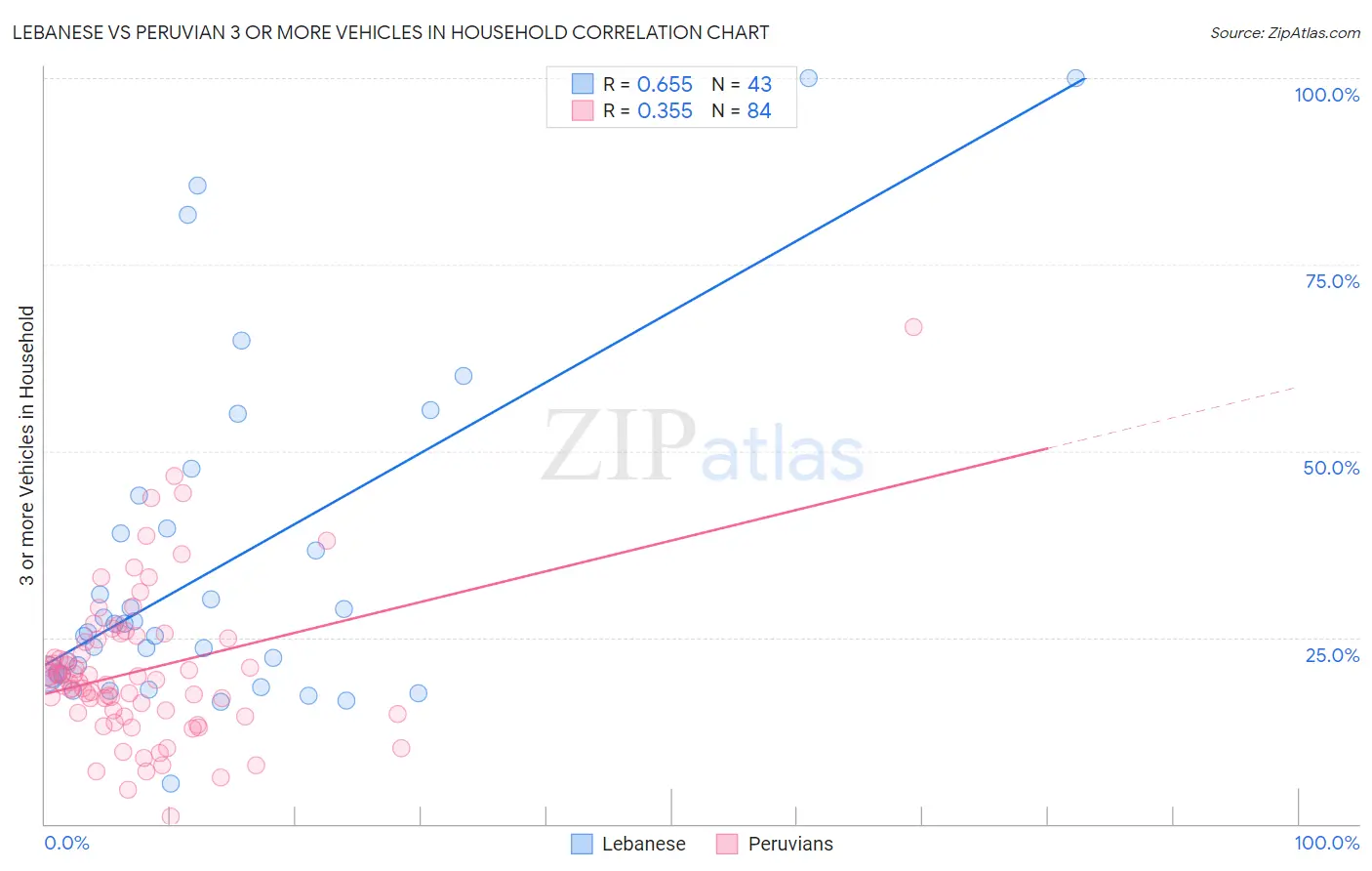 Lebanese vs Peruvian 3 or more Vehicles in Household
