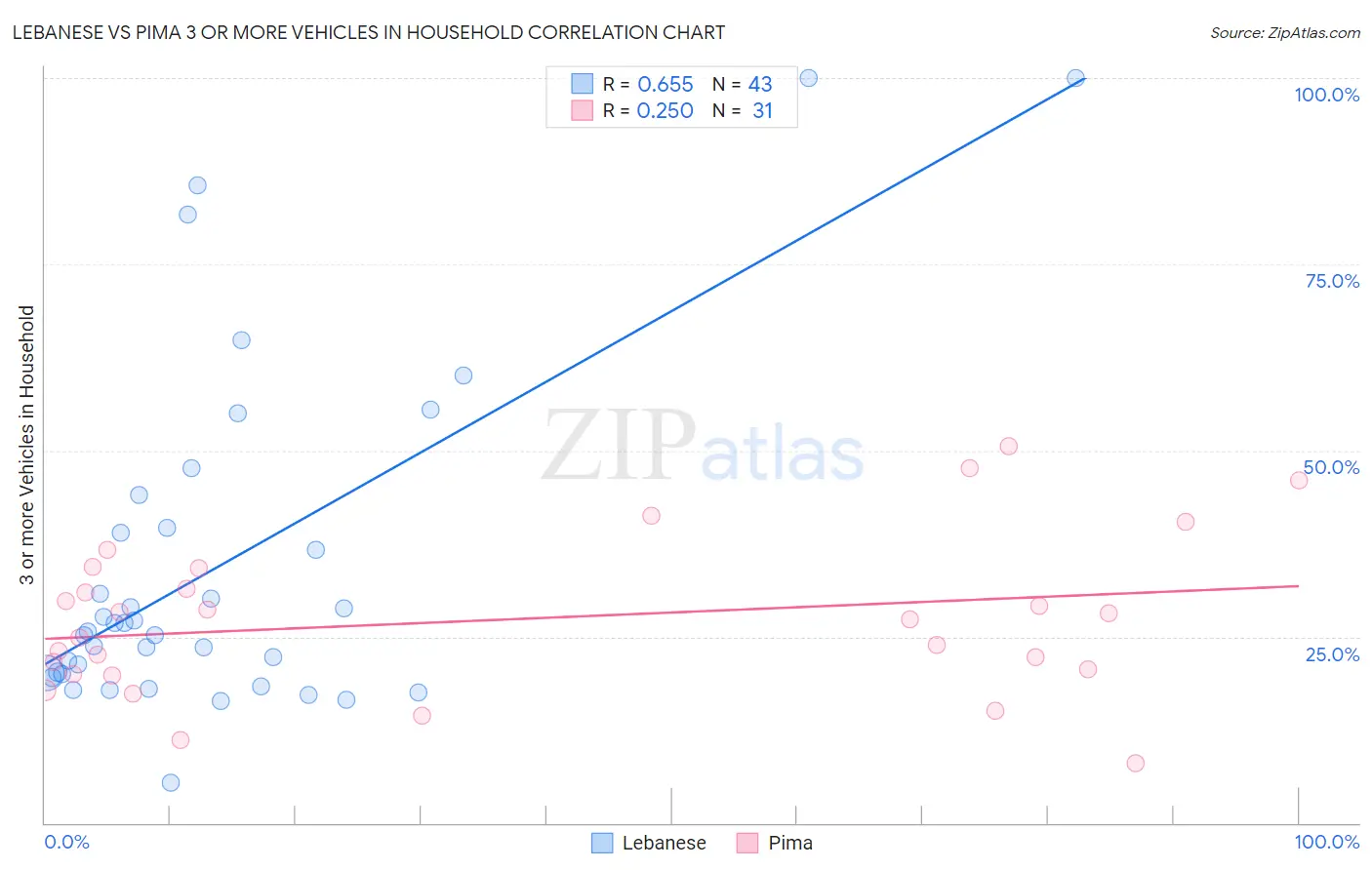 Lebanese vs Pima 3 or more Vehicles in Household