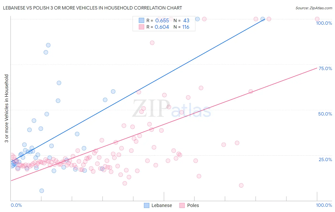 Lebanese vs Polish 3 or more Vehicles in Household